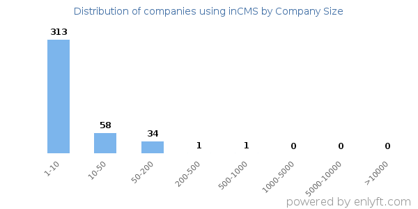 Companies using inCMS, by size (number of employees)