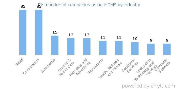 Companies using inCMS - Distribution by industry