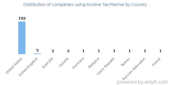 Income Tax Planner customers by country