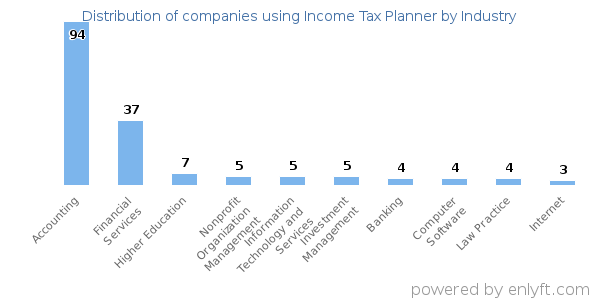 Companies using Income Tax Planner - Distribution by industry