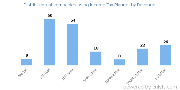 Income Tax Planner clients - distribution by company revenue