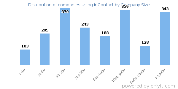 Companies using inContact, by size (number of employees)