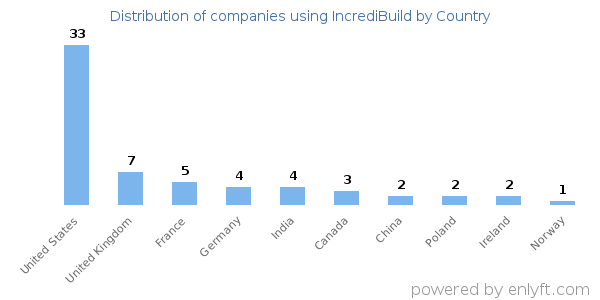 IncrediBuild customers by country
