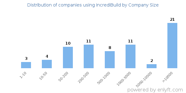 Companies using IncrediBuild, by size (number of employees)