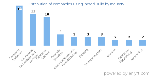 Companies using IncrediBuild - Distribution by industry