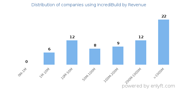 IncrediBuild clients - distribution by company revenue