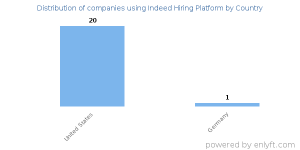 Indeed Hiring Platform customers by country