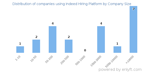 Companies using Indeed Hiring Platform, by size (number of employees)