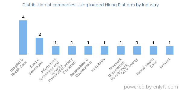 Companies using Indeed Hiring Platform - Distribution by industry