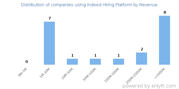 Indeed Hiring Platform clients - distribution by company revenue
