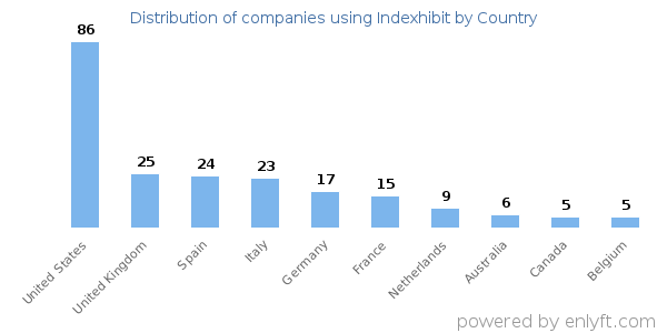 Indexhibit customers by country