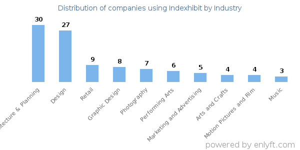 Companies using Indexhibit - Distribution by industry