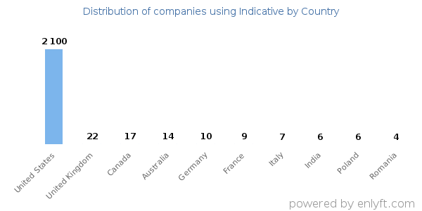 Indicative customers by country