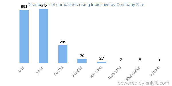Companies using Indicative, by size (number of employees)