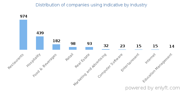 Companies using Indicative - Distribution by industry