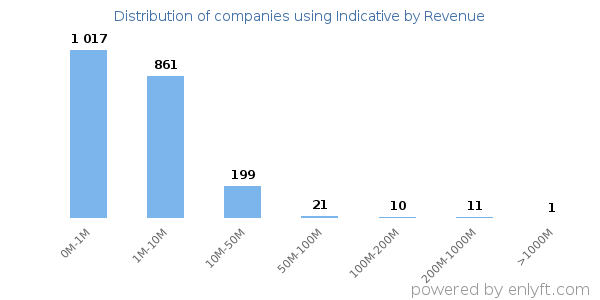 Indicative clients - distribution by company revenue