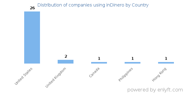 inDinero customers by country
