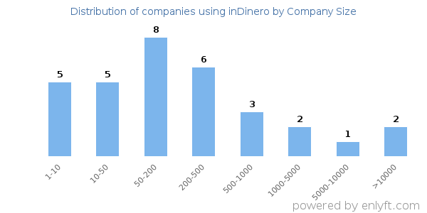 Companies using inDinero, by size (number of employees)