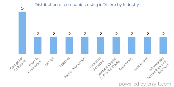 Companies using inDinero - Distribution by industry