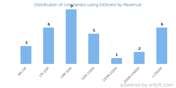 inDinero clients - distribution by company revenue