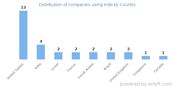 Indix customers by country