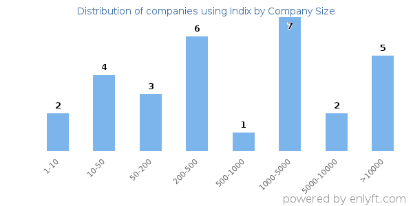 Companies using Indix, by size (number of employees)