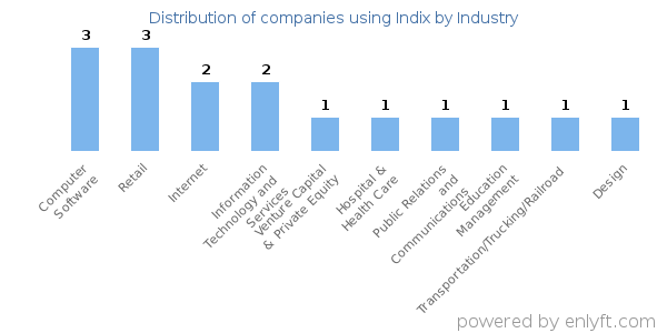 Companies using Indix - Distribution by industry