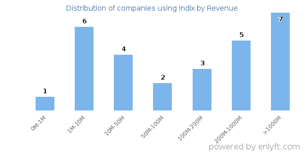 Indix clients - distribution by company revenue