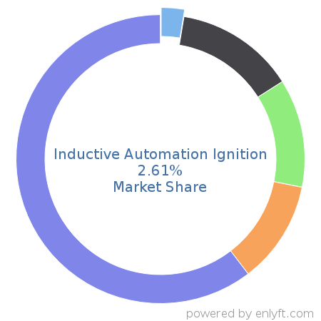 Inductive Automation Ignition market share in Internet of Things (IoT) is about 2.61%
