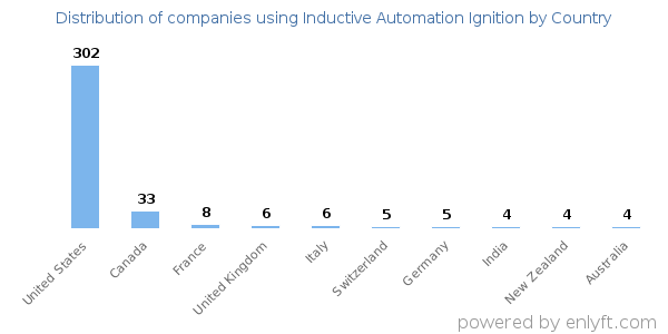 Inductive Automation Ignition customers by country