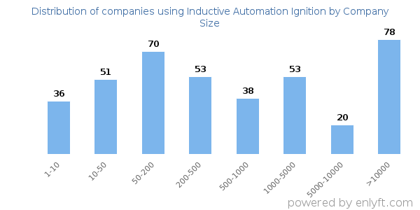Companies using Inductive Automation Ignition, by size (number of employees)