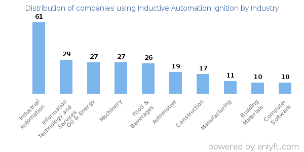 Companies using Inductive Automation Ignition - Distribution by industry