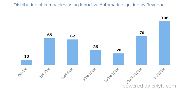 Inductive Automation Ignition clients - distribution by company revenue