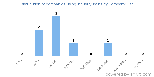 Companies using IndustryBrains, by size (number of employees)