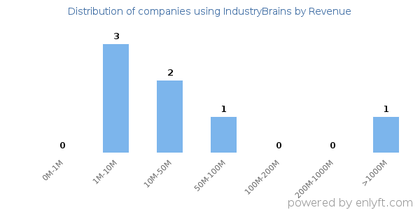 IndustryBrains clients - distribution by company revenue