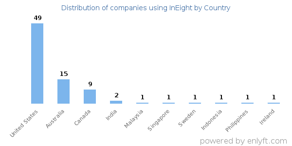 InEight customers by country