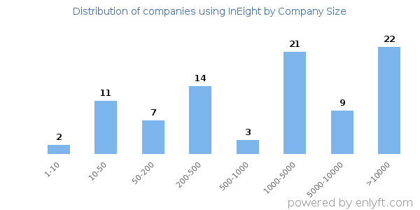Companies using InEight, by size (number of employees)