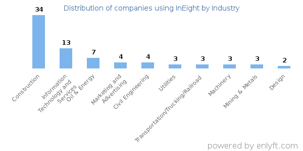 Companies using InEight - Distribution by industry