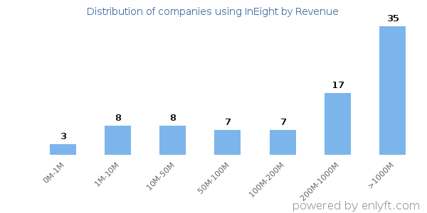 InEight clients - distribution by company revenue