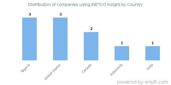 INETCO Insight customers by country