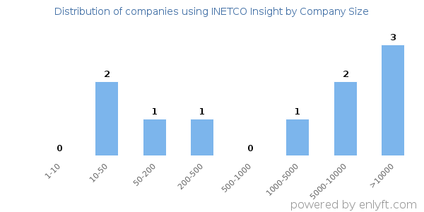 Companies using INETCO Insight, by size (number of employees)