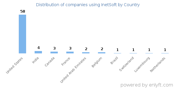 InetSoft customers by country