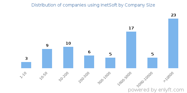 Companies using InetSoft, by size (number of employees)