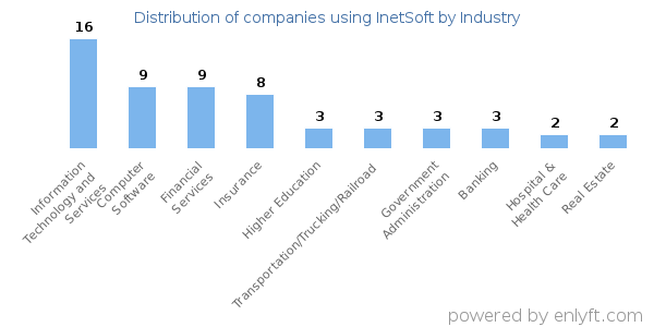 Companies using InetSoft - Distribution by industry