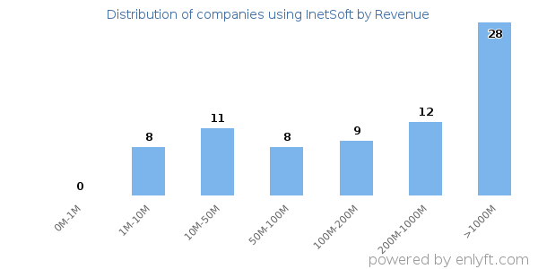 InetSoft clients - distribution by company revenue