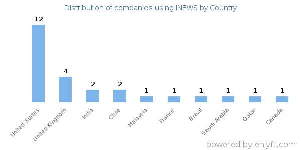 iNEWS customers by country