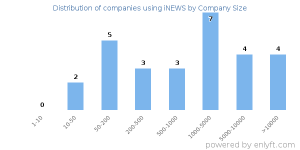 Companies using iNEWS, by size (number of employees)