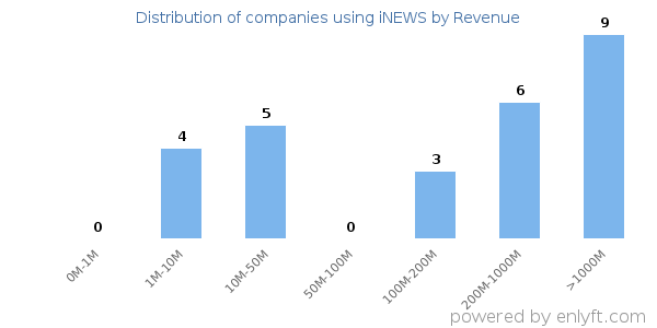 iNEWS clients - distribution by company revenue