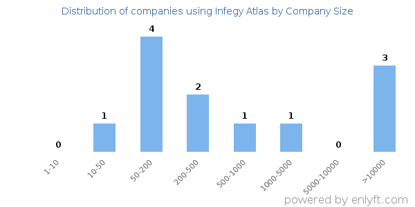 Companies using Infegy Atlas, by size (number of employees)