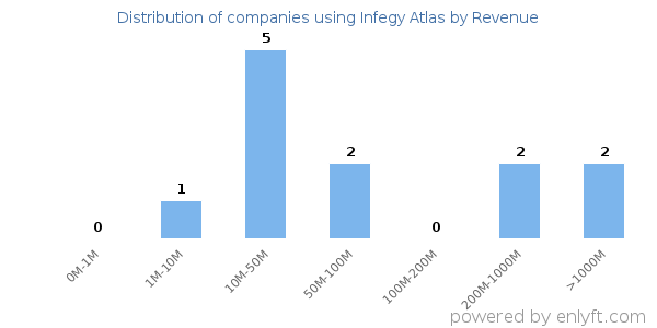 Infegy Atlas clients - distribution by company revenue